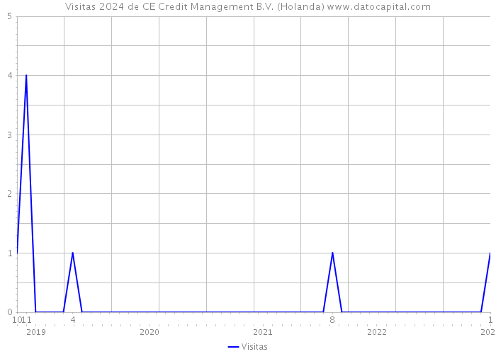 Visitas 2024 de CE Credit Management B.V. (Holanda) 