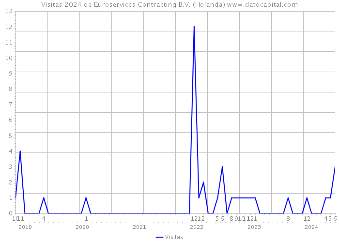 Visitas 2024 de Euroservices Contracting B.V. (Holanda) 