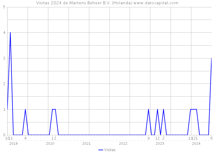 Visitas 2024 de Martens Beheer B.V. (Holanda) 