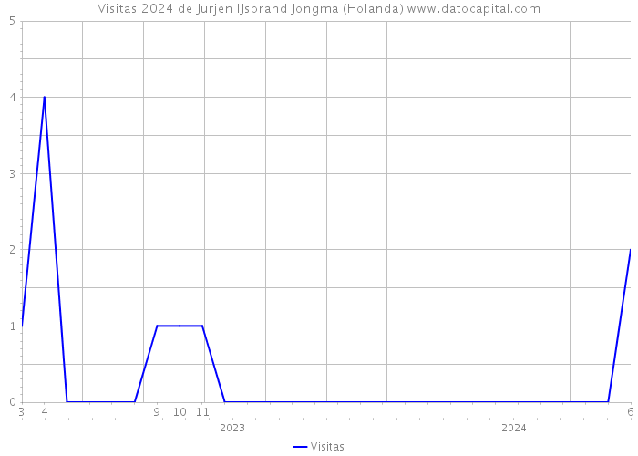 Visitas 2024 de Jurjen IJsbrand Jongma (Holanda) 