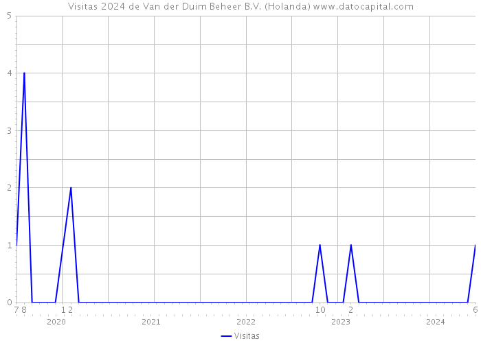 Visitas 2024 de Van der Duim Beheer B.V. (Holanda) 