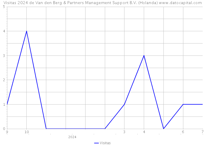 Visitas 2024 de Van den Berg & Partners Management Support B.V. (Holanda) 