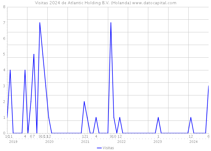 Visitas 2024 de Atlantic Holding B.V. (Holanda) 