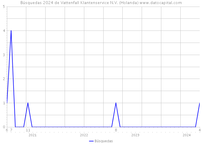 Búsquedas 2024 de Vattenfall Klantenservice N.V. (Holanda) 