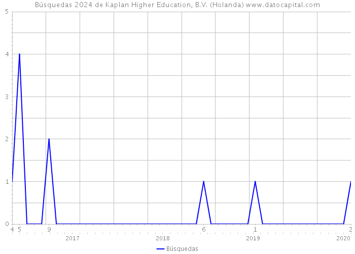 Búsquedas 2024 de Kaplan Higher Education, B.V. (Holanda) 