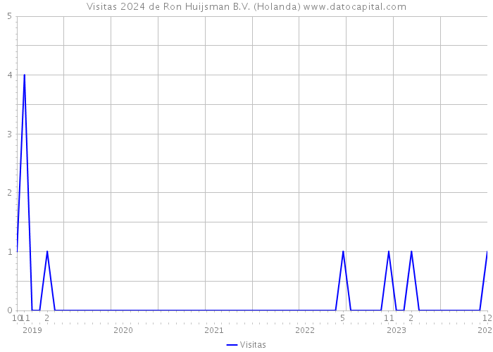 Visitas 2024 de Ron Huijsman B.V. (Holanda) 