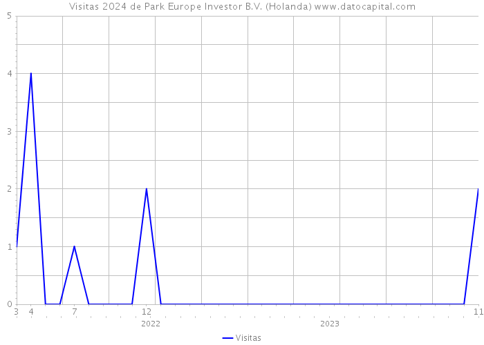 Visitas 2024 de Park Europe Investor B.V. (Holanda) 