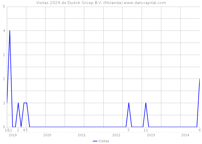 Visitas 2024 de Dudok Groep B.V. (Holanda) 