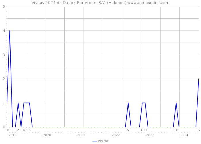 Visitas 2024 de Dudok Rotterdam B.V. (Holanda) 