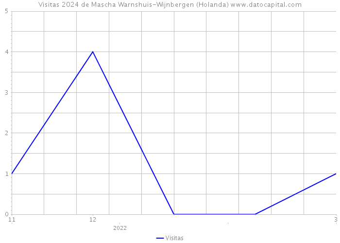 Visitas 2024 de Mascha Warnshuis-Wijnbergen (Holanda) 