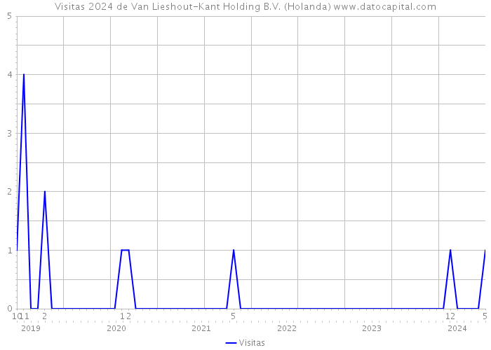 Visitas 2024 de Van Lieshout-Kant Holding B.V. (Holanda) 