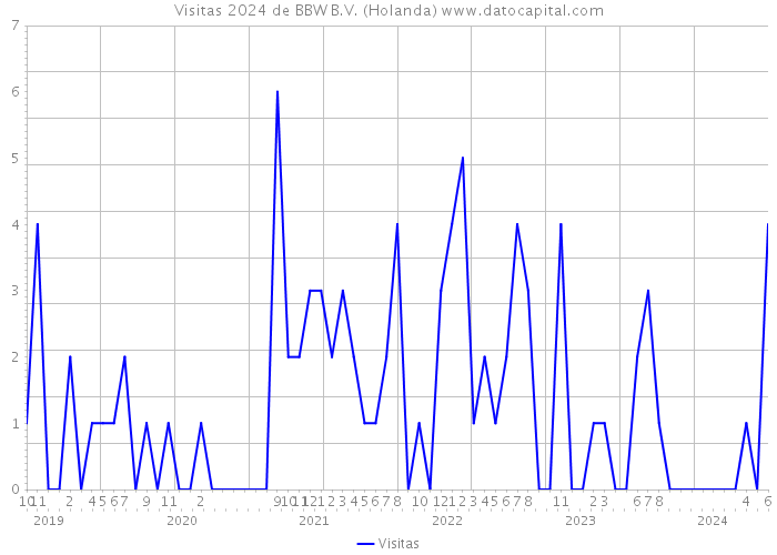 Visitas 2024 de BBW B.V. (Holanda) 