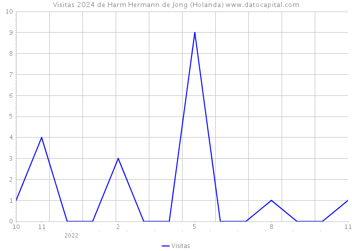 Visitas 2024 de Harm Hermann de Jong (Holanda) 