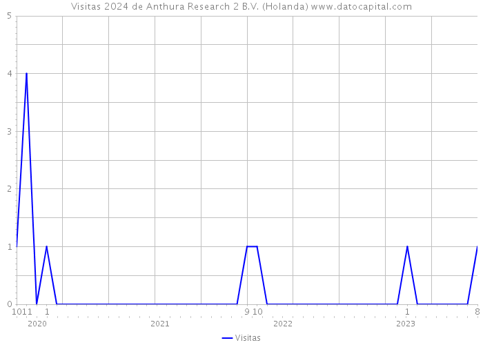 Visitas 2024 de Anthura Research 2 B.V. (Holanda) 