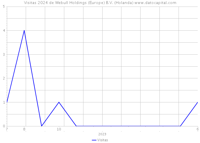 Visitas 2024 de Webull Holdings (Europe) B.V. (Holanda) 