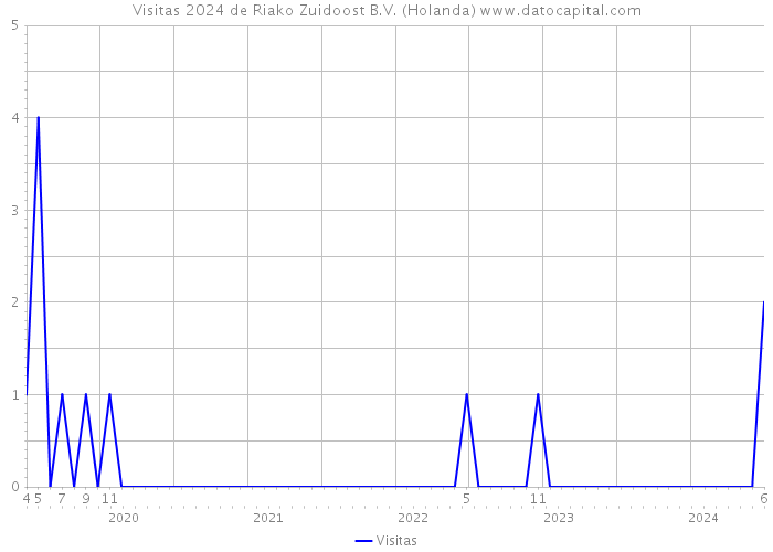 Visitas 2024 de Riako Zuidoost B.V. (Holanda) 