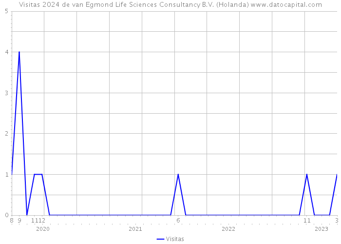 Visitas 2024 de van Egmond Life Sciences Consultancy B.V. (Holanda) 