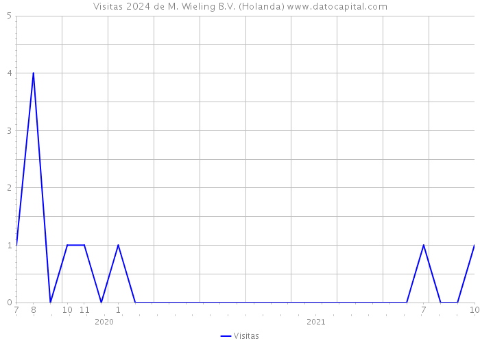 Visitas 2024 de M. Wieling B.V. (Holanda) 