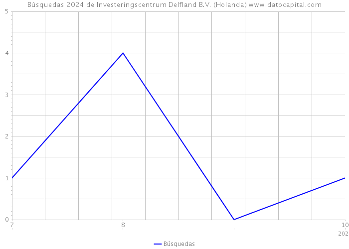 Búsquedas 2024 de Investeringscentrum Delfland B.V. (Holanda) 