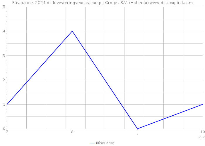 Búsquedas 2024 de Investeringsmaatschappij Groges B.V. (Holanda) 