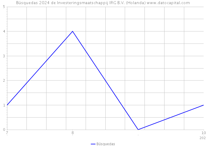 Búsquedas 2024 de Investeringsmaatschappij IRG B.V. (Holanda) 