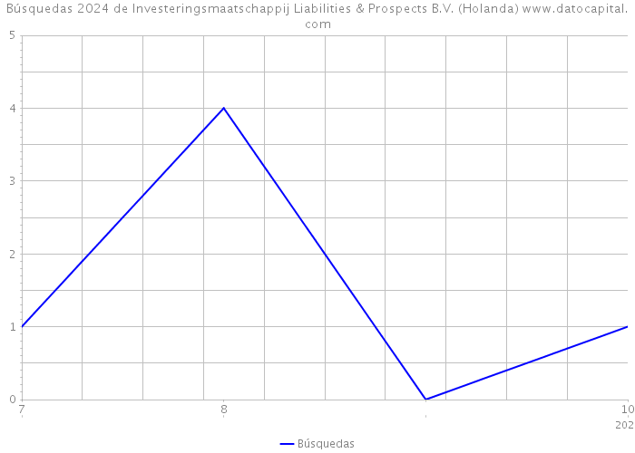 Búsquedas 2024 de Investeringsmaatschappij Liabilities & Prospects B.V. (Holanda) 