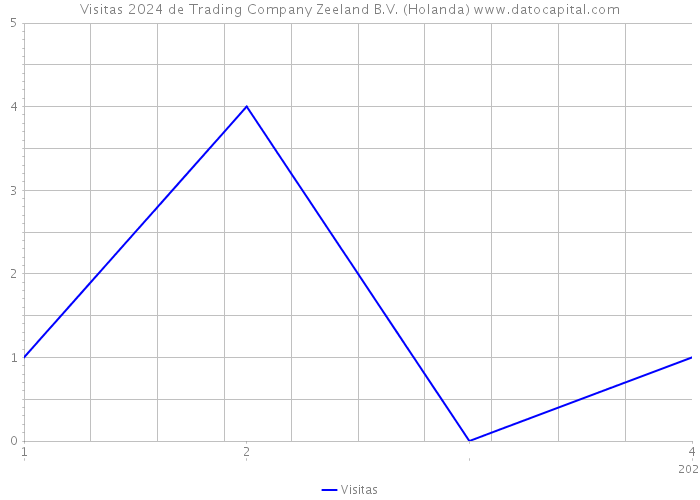 Visitas 2024 de Trading Company Zeeland B.V. (Holanda) 