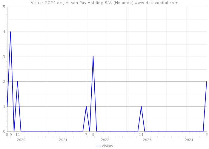 Visitas 2024 de J.A. van Pas Holding B.V. (Holanda) 