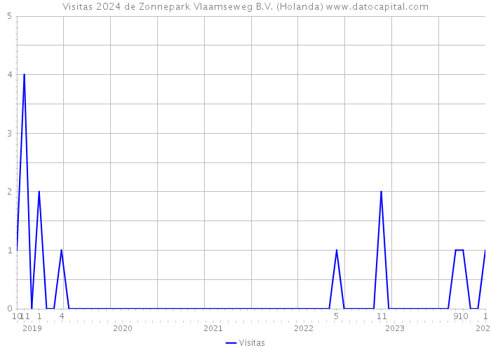 Visitas 2024 de Zonnepark Vlaamseweg B.V. (Holanda) 