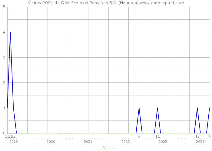 Visitas 2024 de G.W. Schinkel Pensioen B.V. (Holanda) 