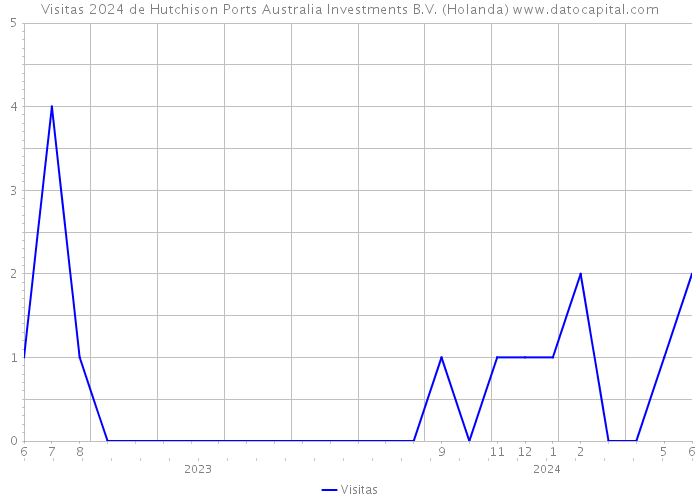 Visitas 2024 de Hutchison Ports Australia Investments B.V. (Holanda) 