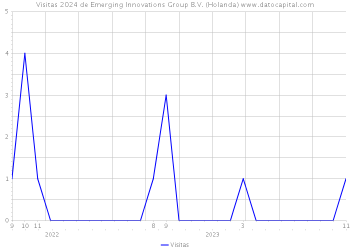 Visitas 2024 de Emerging Innovations Group B.V. (Holanda) 