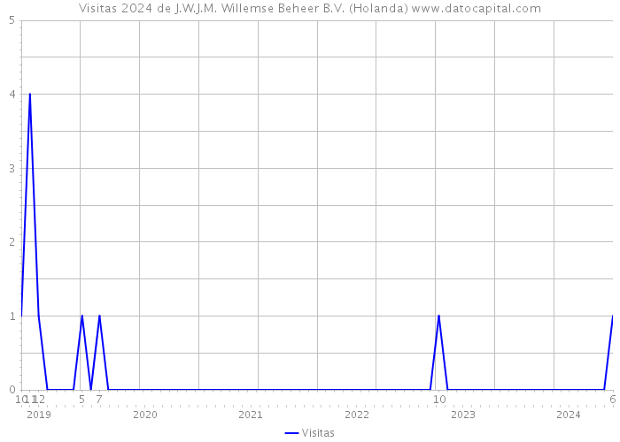 Visitas 2024 de J.W.J.M. Willemse Beheer B.V. (Holanda) 