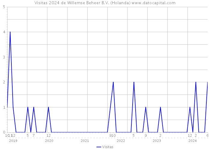 Visitas 2024 de Willemse Beheer B.V. (Holanda) 