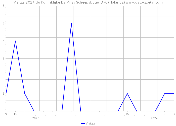 Visitas 2024 de Koninklijke De Vries Scheepsbouw B.V. (Holanda) 