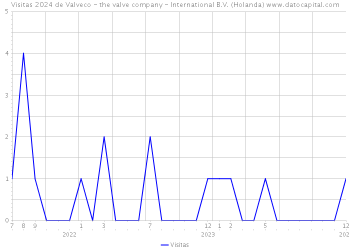 Visitas 2024 de Valveco - the valve company - International B.V. (Holanda) 