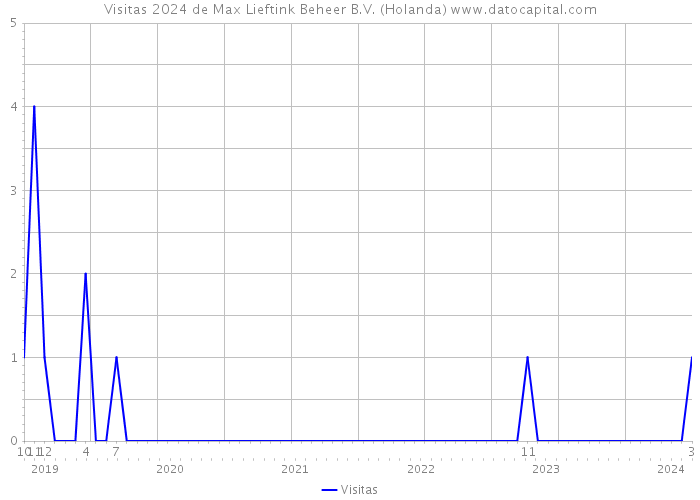 Visitas 2024 de Max Lieftink Beheer B.V. (Holanda) 