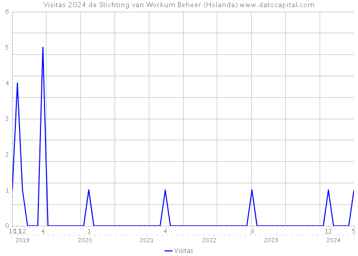 Visitas 2024 de Stichting van Workum Beheer (Holanda) 