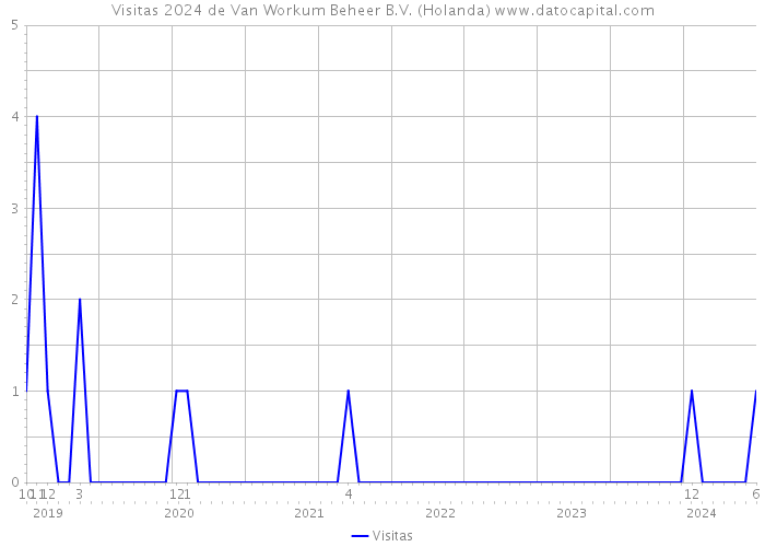 Visitas 2024 de Van Workum Beheer B.V. (Holanda) 