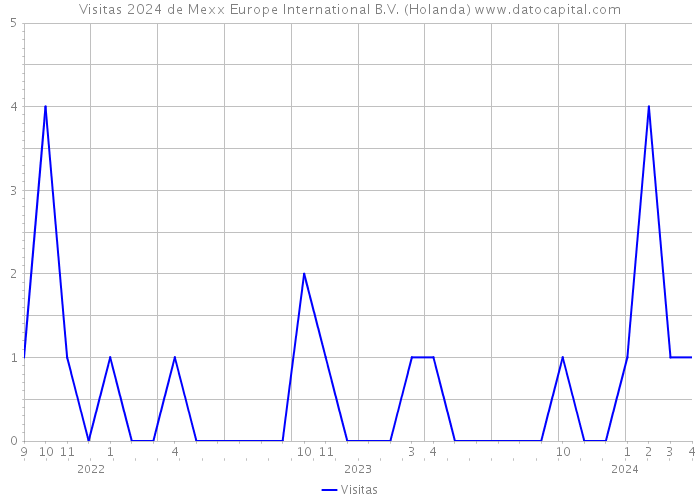 Visitas 2024 de Mexx Europe International B.V. (Holanda) 