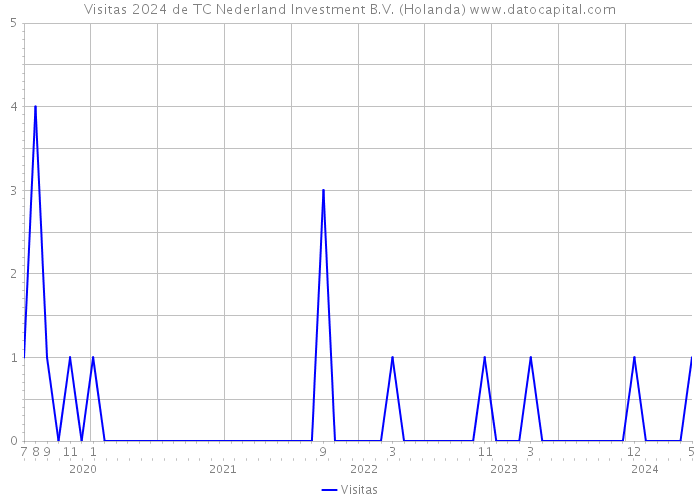 Visitas 2024 de TC Nederland Investment B.V. (Holanda) 