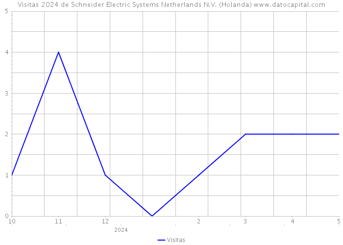 Visitas 2024 de Schneider Electric Systems Netherlands N.V. (Holanda) 