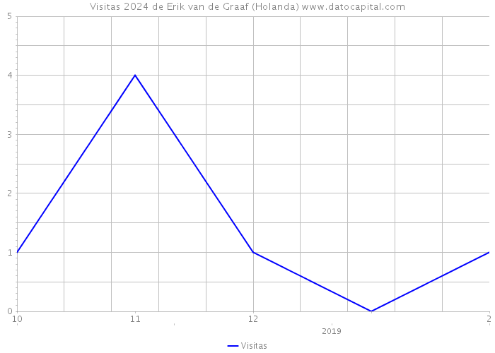 Visitas 2024 de Erik van de Graaf (Holanda) 