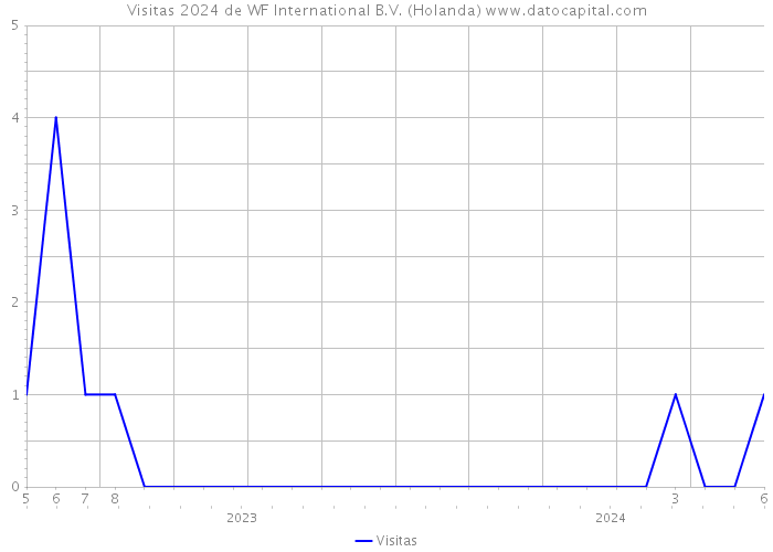 Visitas 2024 de WF International B.V. (Holanda) 