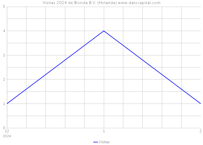 Visitas 2024 de Bionda B.V. (Holanda) 