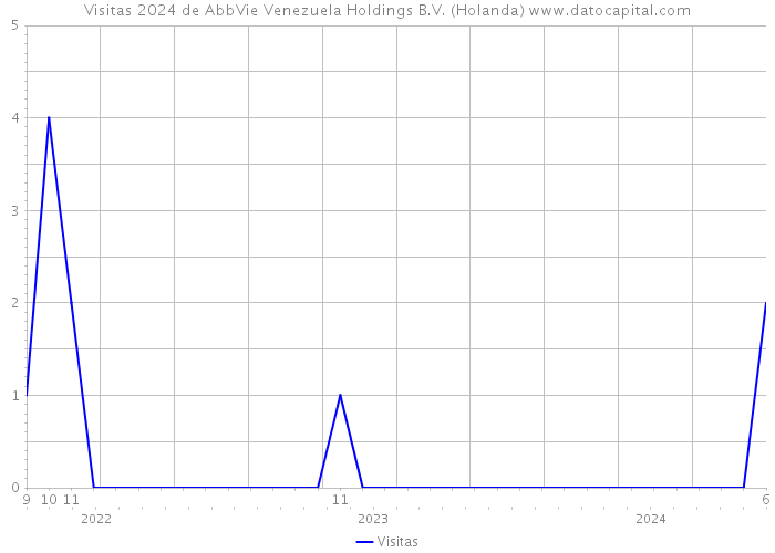 Visitas 2024 de AbbVie Venezuela Holdings B.V. (Holanda) 