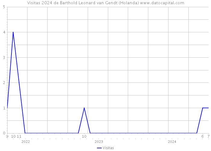 Visitas 2024 de Barthold Leonard van Gendt (Holanda) 