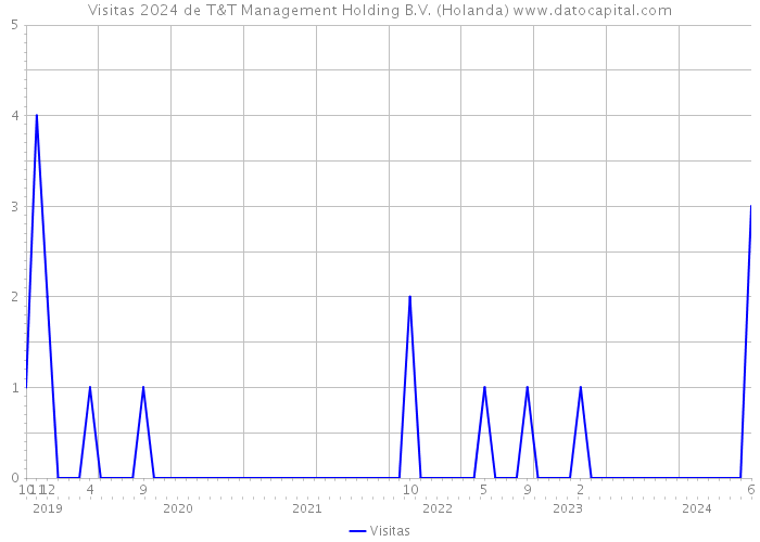 Visitas 2024 de T&T Management Holding B.V. (Holanda) 