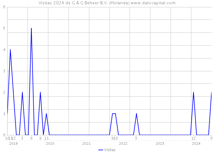 Visitas 2024 de G & G Beheer B.V. (Holanda) 