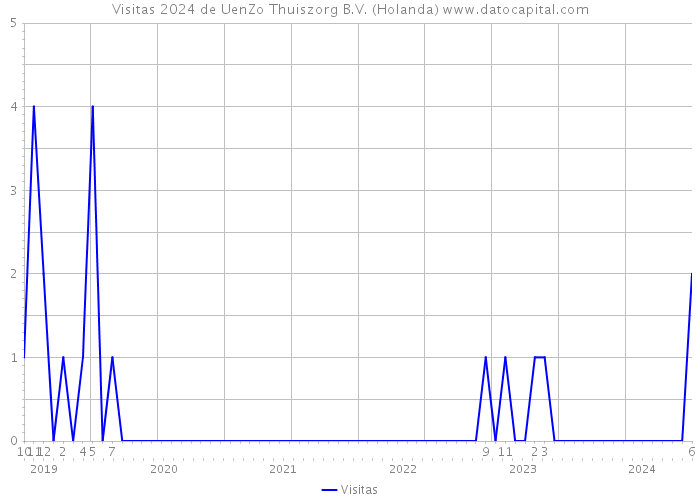 Visitas 2024 de UenZo Thuiszorg B.V. (Holanda) 